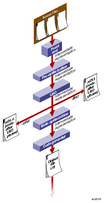 Compilation Process Showing LNO Transformations 